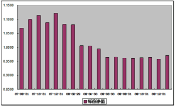 中信理財之基金計劃2號(理財編號：P07850101)2009年1月投資公告