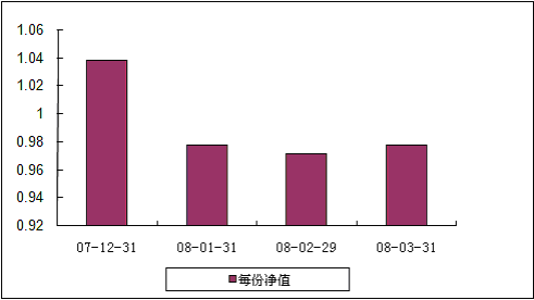 中信理財之基金計劃8號（理財編碼：P07C30101） 2008年3月收益公告