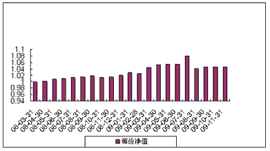 中信理財之基金計劃10號（理財編碼：P08050101）2009年11月投資公告