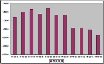 中信理財之基金計劃2號(理財編號：P07850101)2008年6月收益公告