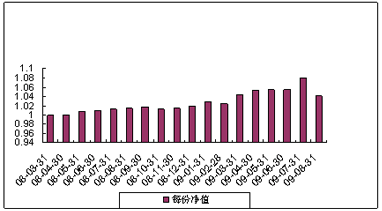 中信理財之基金計劃10號（理財編碼：P08050101）2009年8月投資公告