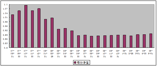 中信理財之基金計劃3號（理財編碼：P07880101）2009年5月投資公告