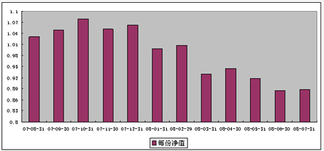 中信理財之基金計劃3號（理財編碼：P07880101）2008年7月收益公告
