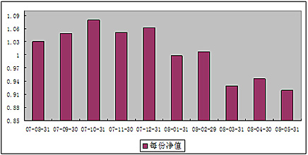 中信理財之基金計劃3號（理財編碼：P07880101）2008年5月收益公告
