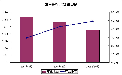 中信理財之基金計劃2號2007年10月收益公告