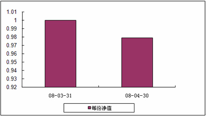 中信理財之基金計劃10號（理財編碼：P08050101）2008年4月收益公告