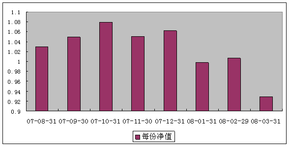 中信理財之基金計劃3號（理財編碼：P07880101） 2008年3月收益公告