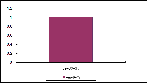 中信理財之基金計劃10號（理財編碼：P08050101） 2008年3月收益公告