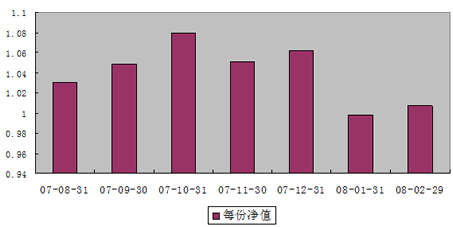 中信理財之基金計劃3號2008年2月收益公告