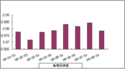 中信理財之基金計劃8號（理財編碼：P07C30101）2008年8月收益公告