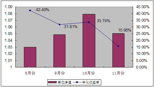 中信理財之基金計劃3號2007年11月收益公告