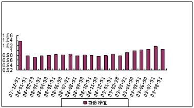 中信理財之基金計劃8號（理財編碼：P07C30101）2009年8月投資公告