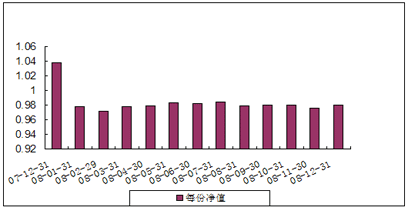 中信理財之基金計劃8號（理財編碼：P07C30101）2008年12月投資公告