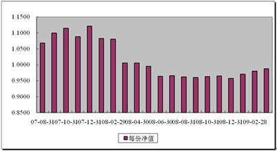 中信理財之基金計劃2號(理財編號：P07850101)2009年3月投資公告