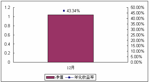 中信理財之基金計劃8號2007年12月收益公告