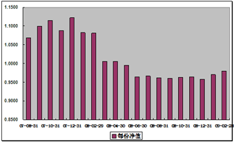 中信理財之基金計劃2號(理財編號：P07850101)2009年2月投資公告