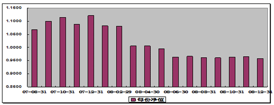 中信理財之基金計劃2號(理財編號：P07850101)2008年12月投資公告