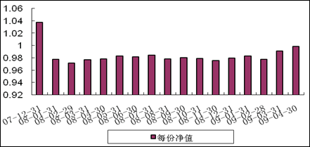 中信理財之基金計劃8號（理財編碼：P07C30101）2009年4月投資公告