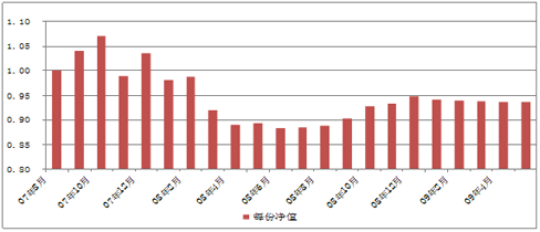 中信理財之基金計劃4號（理財編碼：P07940101）2009年5月投資公告