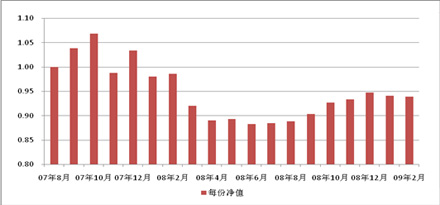 中信理財之基金計劃4號（理財編碼：P07940101）2009年2月投資公告