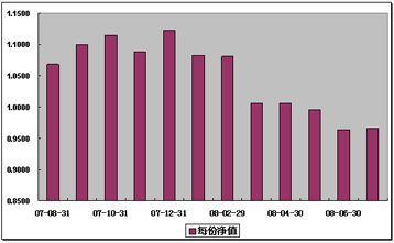 中信理財之基金計劃2號(理財編號：P07850101)2008年7月收益公告