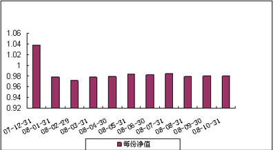 中信理財之基金計劃8號（理財編碼：P07C30101）2008年10月收益公告