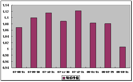 中信理財之基金計劃2號(理財編號：P07850101) 2008年3月收益公告