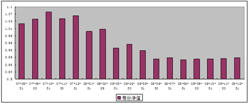中信理財之基金計劃3號（理財編碼：P07880101）2008年12月投資公告
