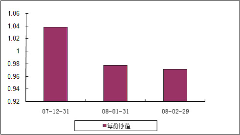 中信理財之基金計劃8號（理財編碼：P07C30101）2008年2月收益公告