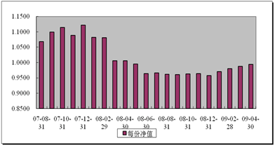 中信理財之基金計劃2號(理財編號：P07850101)2009年4月投資公告