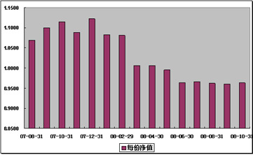 中信理財之基金計劃2號(理財編號：P07850101)2008年10月收益公告