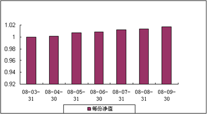 中信理財之基金計劃10號（理財編碼：P08050101）2008年9月收益公告