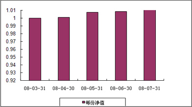 中信理財之基金計劃10號（理財編碼：P08050101）2008年7月收益公告