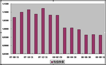 中信理財之基金計劃2號(理財編號：P07850101)2008年8月收益公告