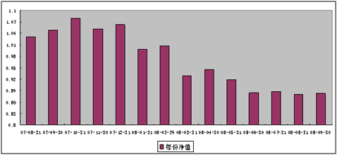中信理財之基金計劃3號（理財編碼：P07880101）2008年9月收益公告