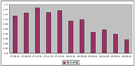 中信理財之基金計劃3號（理財編碼：P07880101）2008年6月收益公告