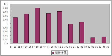 中信理財之基金計劃3號（理財編碼：P07880101）2008年4月收益公告