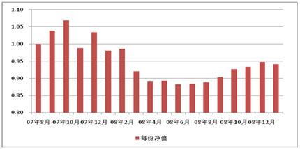 中信理財之基金計劃4號（理財編碼：P07940101）2009年1月投資公告