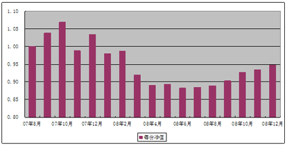 中信理財之基金計劃4號（理財編碼：P07940101）2008年12月投資公告