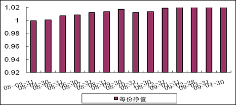 中信理財之基金計劃10號（理財編碼：P08050101）2009年4月投資公告