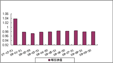 中信理財之基金計劃8號（理財編碼：P07C30101）2008年9月收益公告