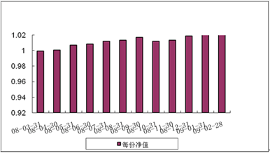 中信理財之基金計劃10號（理財編碼：P08050101）2009年2月投資公告