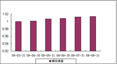 中信理財之基金計劃10號（理財編碼：P08050101）2008年8月收益公告