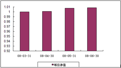 中信理財之基金計劃10號（理財編碼：P08050101）2008年6月收益公告