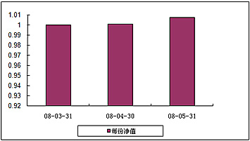 中信理財之基金計劃10號（理財編碼：P08050101）2008年5月收益公告