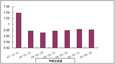 中信理財之基金計劃8號（理財編碼：P07C30101）2008年6月收益公告