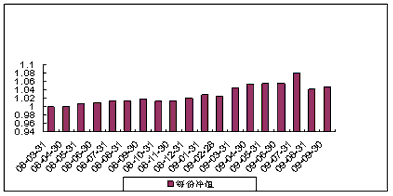 中信理財之基金計劃10號（理財編碼：P08050101）2009年9月投資公告