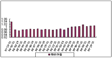 中信理財之基金計劃8號（理財編碼：P07C30101）2009年10月投資公告