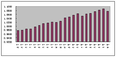中信理財之雙盈計劃3號（理財編碼：P07900101）2010年10月投資公告
