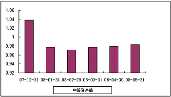 中信理財之基金計劃8號（理財編碼：P07C30101）2008年5月收益公告